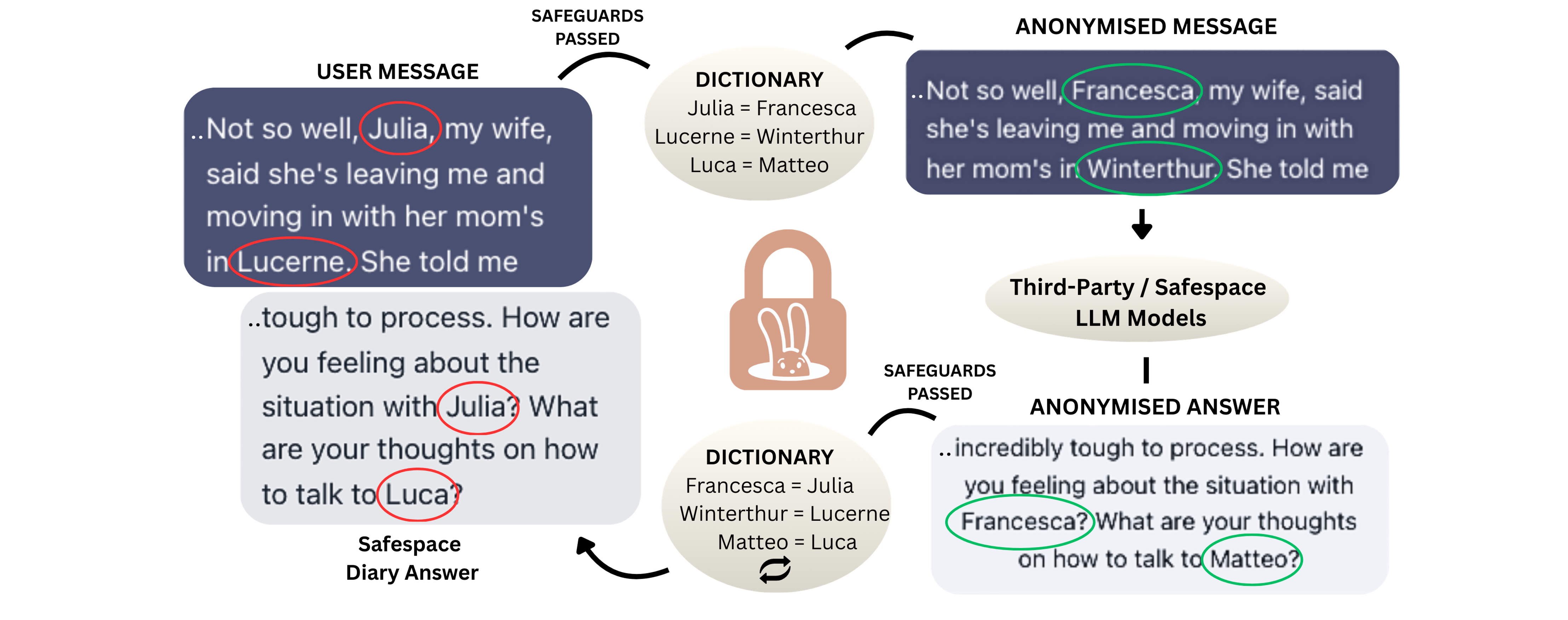 On-device anonymisation workflow